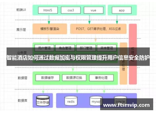 智能酒店如何通过数据加密与权限管理提升用户信息安全防护